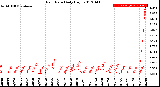 Milwaukee Weather Rain Rate<br>Daily High