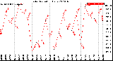 Milwaukee Weather Solar Radiation<br>Daily