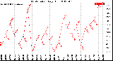 Milwaukee Weather THSW Index<br>Daily High