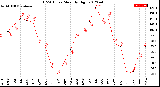 Milwaukee Weather THSW Index<br>Monthly High