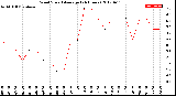 Milwaukee Weather Wind Speed<br>Average<br>(24 Hours)