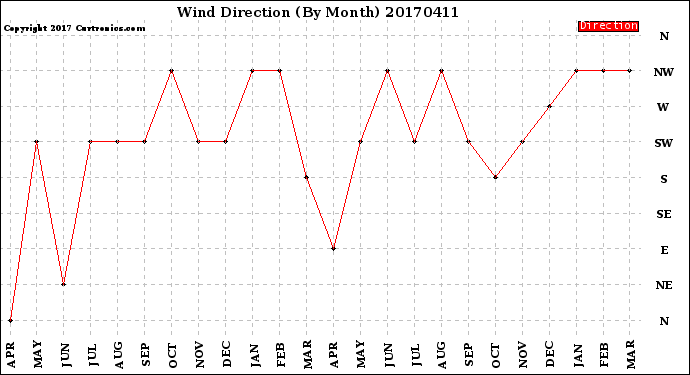 Milwaukee Weather Wind Direction<br>(By Month)