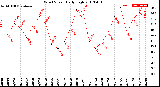 Milwaukee Weather Wind Speed<br>Daily High