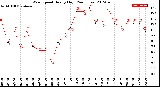 Milwaukee Weather Wind Speed<br>Hourly High<br>(24 Hours)