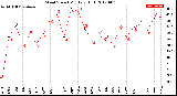 Milwaukee Weather Wind Speed<br>Monthly High