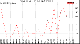 Milwaukee Weather Wind Direction<br>Daily High