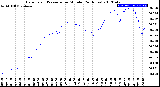 Milwaukee Weather Barometric Pressure<br>per Minute<br>(24 Hours)