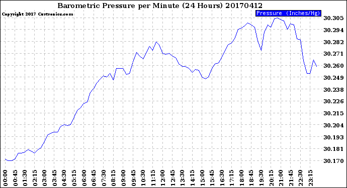 Milwaukee Weather Barometric Pressure<br>per Minute<br>(24 Hours)