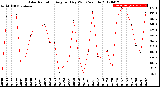 Milwaukee Weather Solar Radiation<br>Avg per Day W/m2/minute