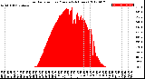 Milwaukee Weather Solar Radiation<br>per Minute<br>(24 Hours)