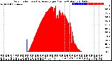 Milwaukee Weather Solar Radiation<br>& Day Average<br>per Minute<br>(Today)