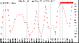 Milwaukee Weather Solar Radiation<br>per Day KW/m2