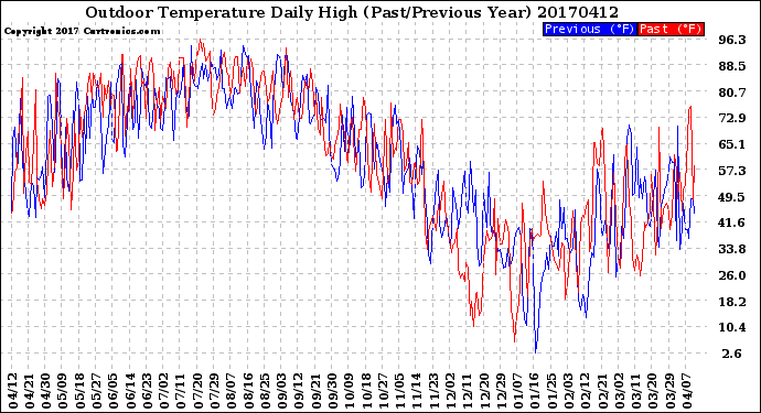 Milwaukee Weather Outdoor Temperature<br>Daily High<br>(Past/Previous Year)