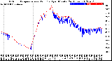 Milwaukee Weather Outdoor Temperature<br>vs Wind Chill<br>per Minute<br>(24 Hours)