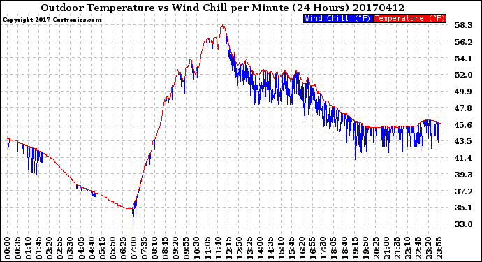 Milwaukee Weather Outdoor Temperature<br>vs Wind Chill<br>per Minute<br>(24 Hours)