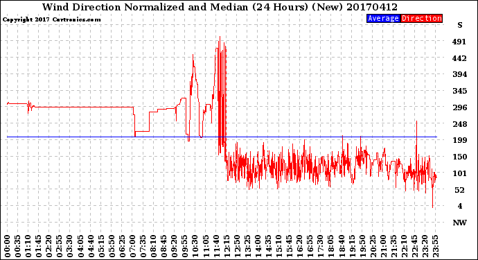 Milwaukee Weather Wind Direction<br>Normalized and Median<br>(24 Hours) (New)