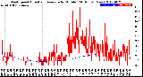 Milwaukee Weather Wind Speed<br>Actual and Average<br>by Minute<br>(24 Hours) (New)