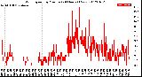 Milwaukee Weather Wind Speed<br>by Minute<br>(24 Hours) (New)