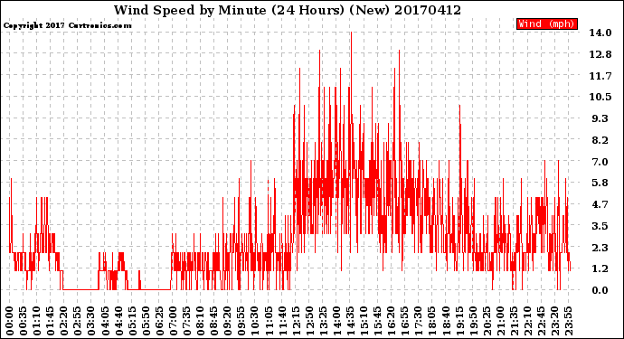 Milwaukee Weather Wind Speed<br>by Minute<br>(24 Hours) (New)