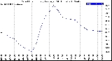 Milwaukee Weather Wind Chill<br>Hourly Average<br>(24 Hours)