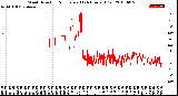 Milwaukee Weather Wind Direction<br>Normalized<br>(24 Hours) (Old)