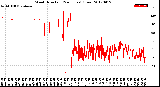 Milwaukee Weather Wind Direction<br>(24 Hours) (Raw)