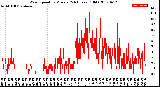 Milwaukee Weather Wind Speed<br>by Minute<br>(24 Hours) (Old)