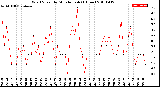 Milwaukee Weather Wind Speed<br>by Minute mph<br>(1 Hour)