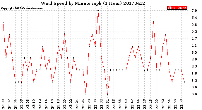 Milwaukee Weather Wind Speed<br>by Minute mph<br>(1 Hour)