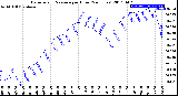 Milwaukee Weather Barometric Pressure<br>per Hour<br>(24 Hours)