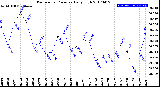 Milwaukee Weather Barometric Pressure<br>Daily High