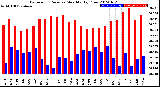 Milwaukee Weather Barometric Pressure<br>Monthly High/Low