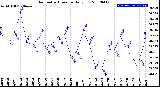 Milwaukee Weather Barometric Pressure<br>Daily Low