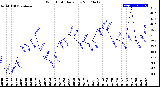 Milwaukee Weather Wind Chill<br>Daily Low