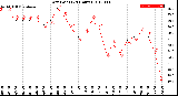 Milwaukee Weather Dew Point<br>(24 Hours)