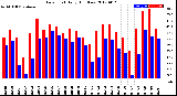 Milwaukee Weather Dew Point<br>Daily High/Low