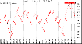 Milwaukee Weather Dew Point<br>Daily High