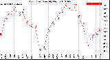 Milwaukee Weather Dew Point<br>Monthly High