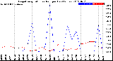 Milwaukee Weather Evapotranspiration<br>vs Rain per Day<br>(Inches)