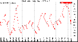 Milwaukee Weather Heat Index<br>Daily High