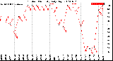 Milwaukee Weather Outdoor Humidity<br>Daily High