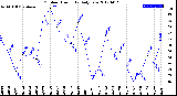 Milwaukee Weather Outdoor Humidity<br>Daily Low