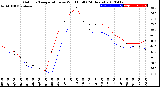 Milwaukee Weather Outdoor Temperature<br>vs Wind Chill<br>(24 Hours)