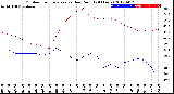 Milwaukee Weather Outdoor Temperature<br>vs Dew Point<br>(24 Hours)