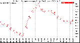 Milwaukee Weather Outdoor Temperature<br>per Hour<br>(24 Hours)