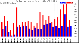 Milwaukee Weather Outdoor Temperature<br>Daily High/Low