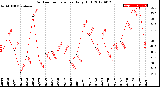 Milwaukee Weather Outdoor Temperature<br>Daily High