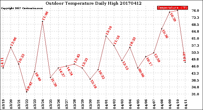 Milwaukee Weather Outdoor Temperature<br>Daily High