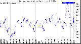 Milwaukee Weather Outdoor Temperature<br>Daily Low