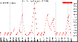 Milwaukee Weather Rain<br>By Day<br>(Inches)